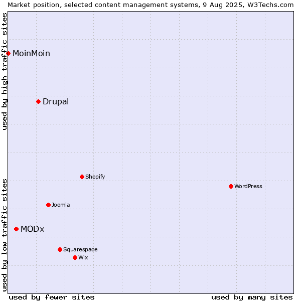 Market position of Drupal vs. MODx vs. MoinMoin