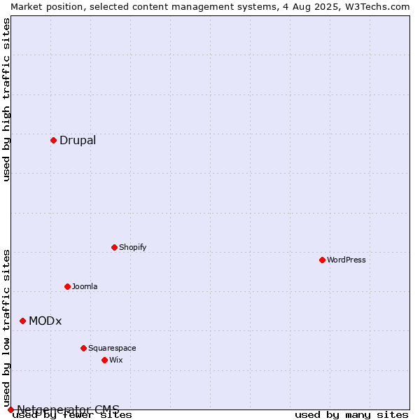 Market position of Drupal vs. MODx vs. Netgenerator CMS