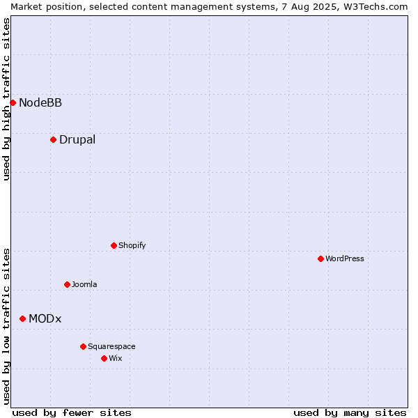 Market position of Drupal vs. MODx vs. NodeBB
