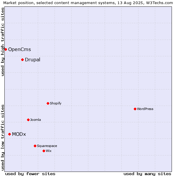 Market position of Drupal vs. MODx vs. OpenCms