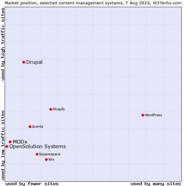 Market position of Drupal vs. MODx vs. OpenSolution Systems