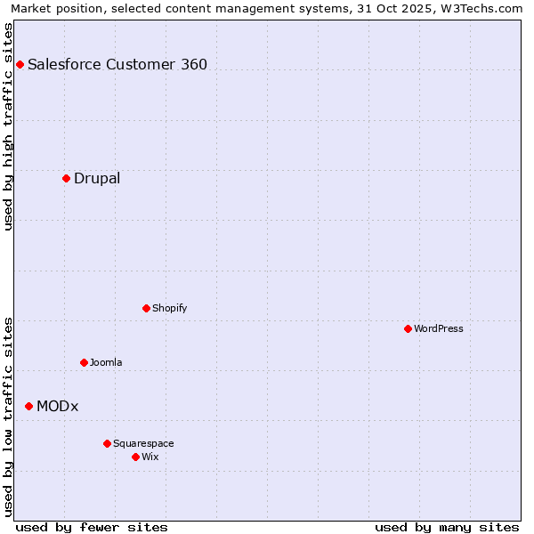 Market position of Drupal vs. MODx vs. Salesforce Customer 360