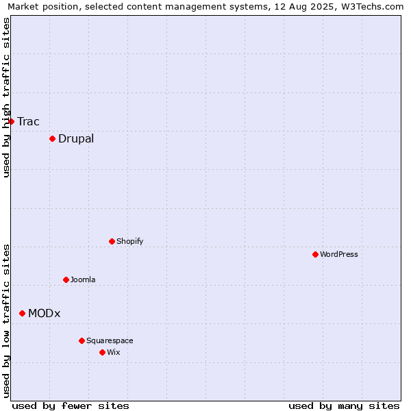 Market position of Drupal vs. MODx vs. Trac