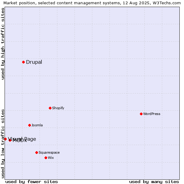 Market position of Drupal vs. MODx vs. Visual Page