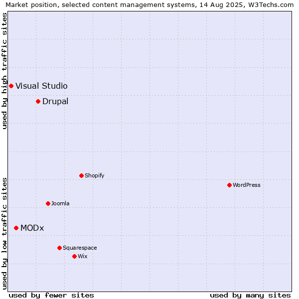 Market position of Drupal vs. MODx vs. Visual Studio