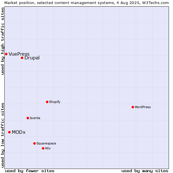 Market position of Drupal vs. MODx vs. VuePress
