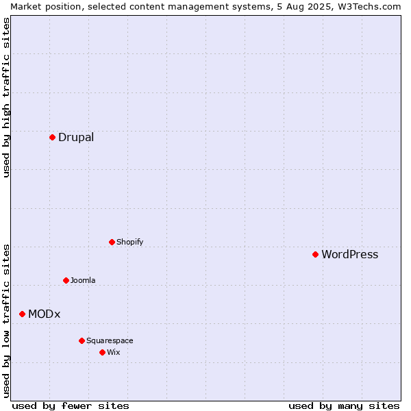 Market position of WordPress vs. Drupal vs. MODx