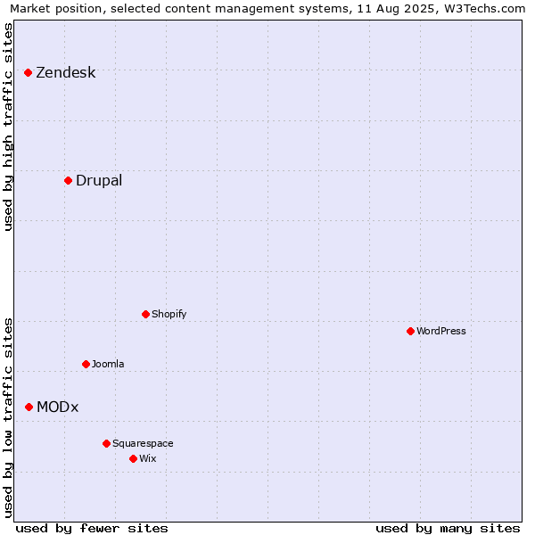 Market position of Drupal vs. MODx vs. Zendesk