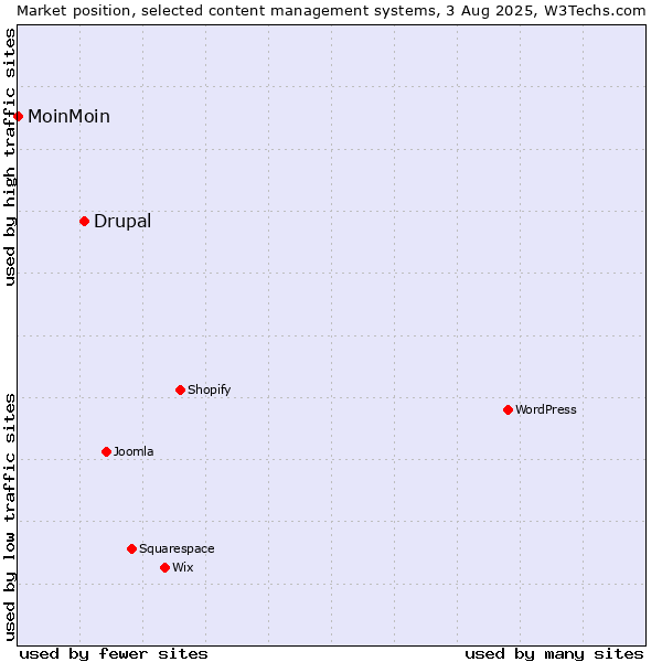 Market position of Drupal vs. MoinMoin