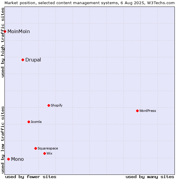 Market position of Drupal vs. Mono vs. MoinMoin