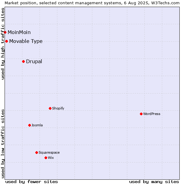 Market position of Drupal vs. Movable Type vs. MoinMoin
