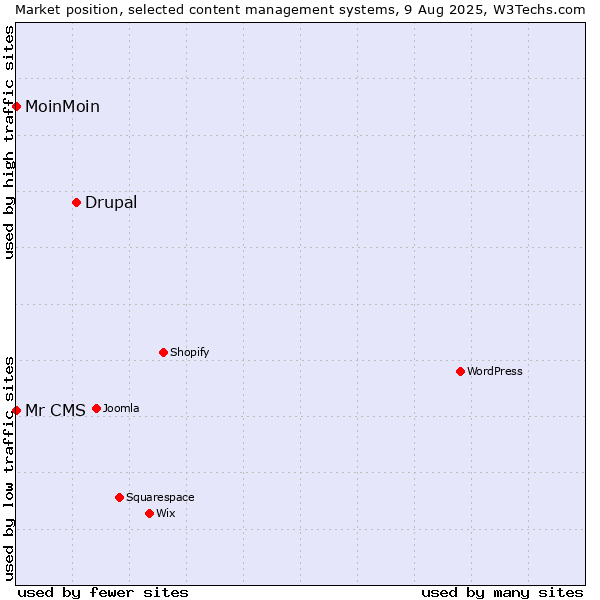 Market position of Drupal vs. MoinMoin vs. Mr CMS