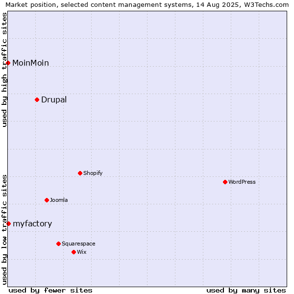 Market position of Drupal vs. myfactory vs. MoinMoin