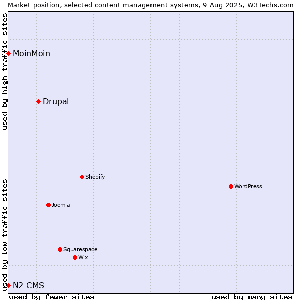 Market position of Drupal vs. MoinMoin vs. N2 CMS