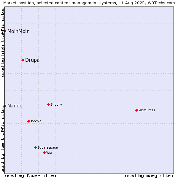 Market position of Drupal vs. MoinMoin vs. Nanoc