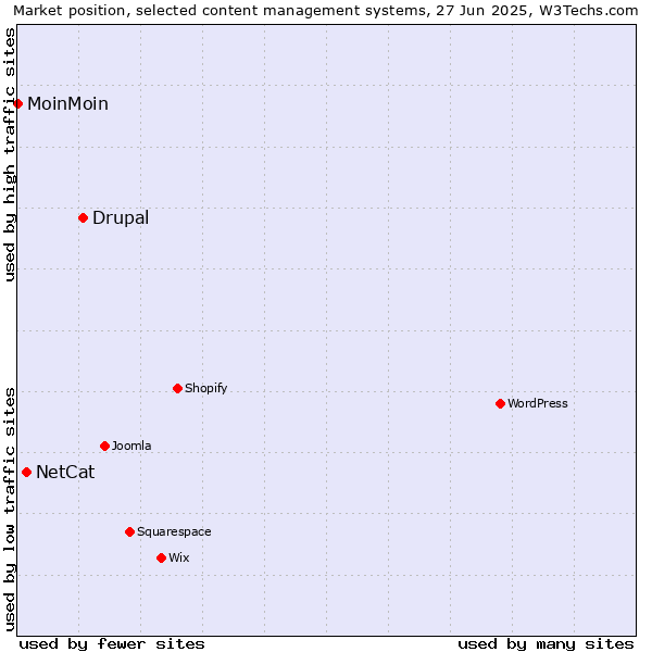 Market position of Drupal vs. NetCat vs. MoinMoin