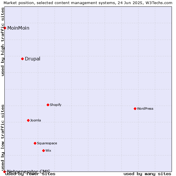 Market position of Drupal vs. MoinMoin vs. Netgenerator CMS