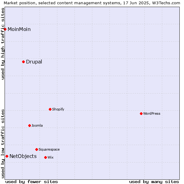 Market position of Drupal vs. NetObjects vs. MoinMoin
