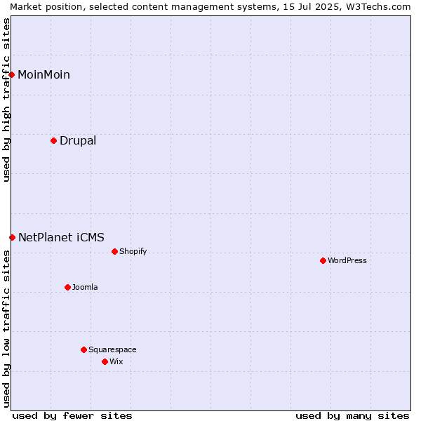 Market position of Drupal vs. NetPlanet iCMS vs. MoinMoin