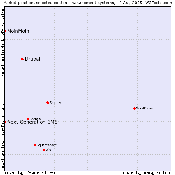 Market position of Drupal vs. MoinMoin vs. Next Generation CMS