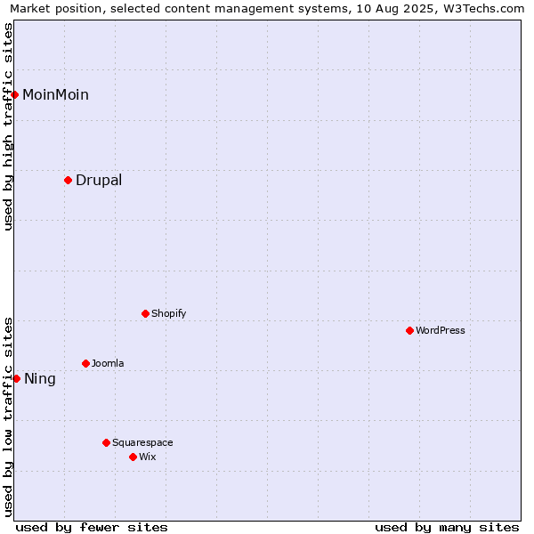 Market position of Drupal vs. Ning vs. MoinMoin