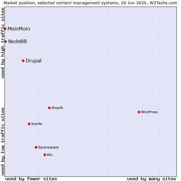 Market position of Drupal vs. NodeBB vs. MoinMoin