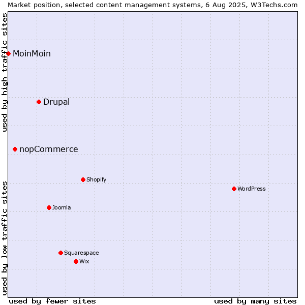 Market position of Drupal vs. nopCommerce vs. MoinMoin