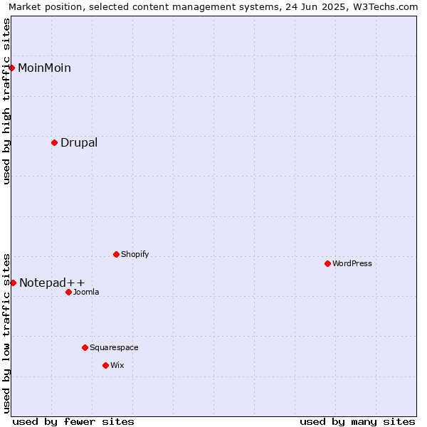 Market position of Drupal vs. Notepad++ vs. MoinMoin