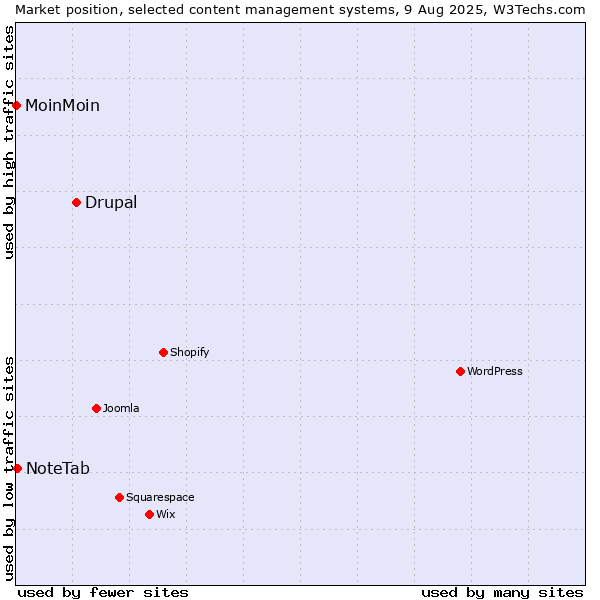 Market position of Drupal vs. NoteTab vs. MoinMoin