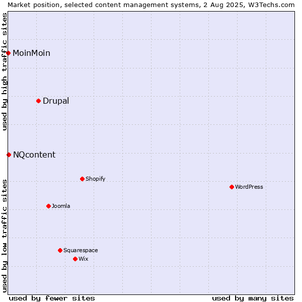 Market position of Drupal vs. NQcontent vs. MoinMoin
