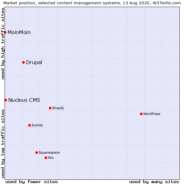 Market position of Drupal vs. Nucleus CMS vs. MoinMoin