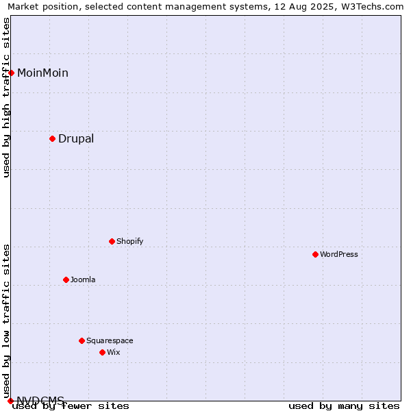 Market position of Drupal vs. MoinMoin vs. NVDCMS
