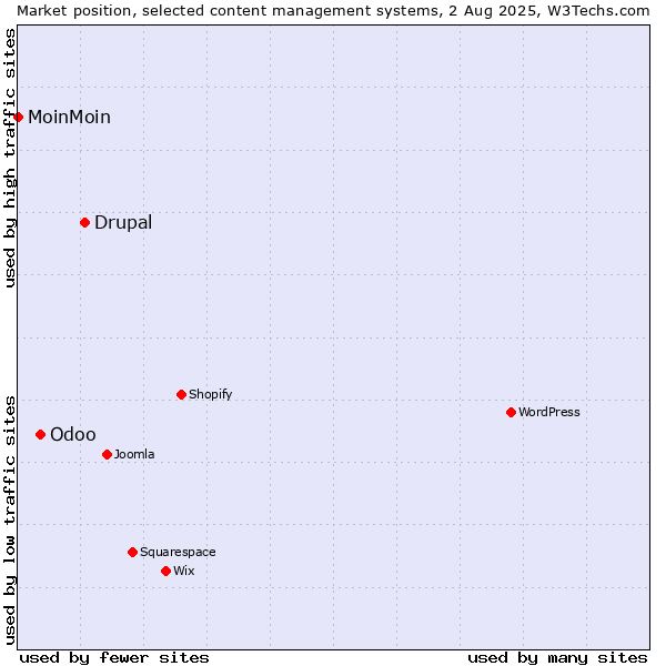 Market position of Drupal vs. Odoo vs. MoinMoin