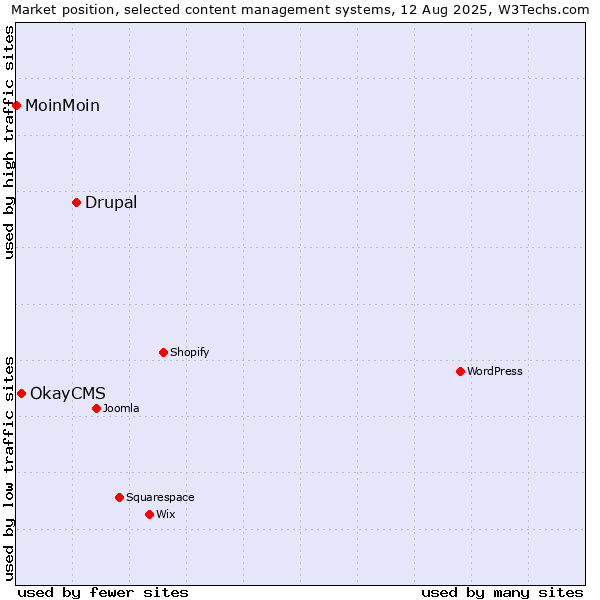 Market position of Drupal vs. OkayCMS vs. MoinMoin
