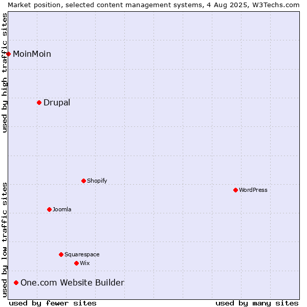 Market position of Drupal vs. One.com Website Builder vs. MoinMoin