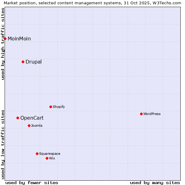 Market position of Drupal vs. OpenCart vs. MoinMoin