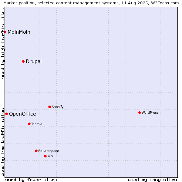 Market position of Drupal vs. OpenOffice vs. MoinMoin