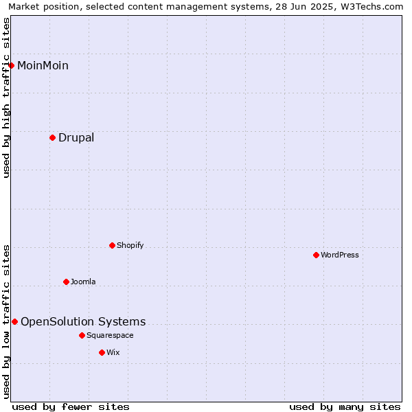 Market position of Drupal vs. OpenSolution Systems vs. MoinMoin