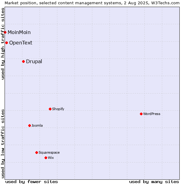 Market position of Drupal vs. OpenText vs. MoinMoin