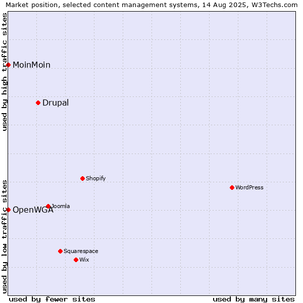 Market position of Drupal vs. MoinMoin vs. OpenWGA