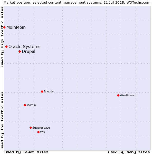 Market position of Drupal vs. Oracle Systems vs. MoinMoin