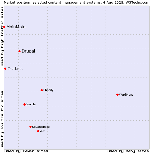 Market position of Drupal vs. Osclass vs. MoinMoin