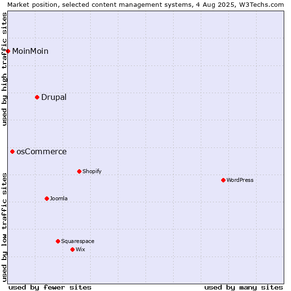 Market position of Drupal vs. osCommerce vs. MoinMoin