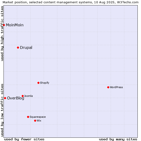 Market position of Drupal vs. OverBlog vs. MoinMoin