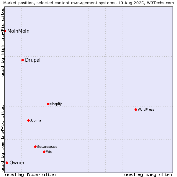 Market position of Drupal vs. Owner vs. MoinMoin