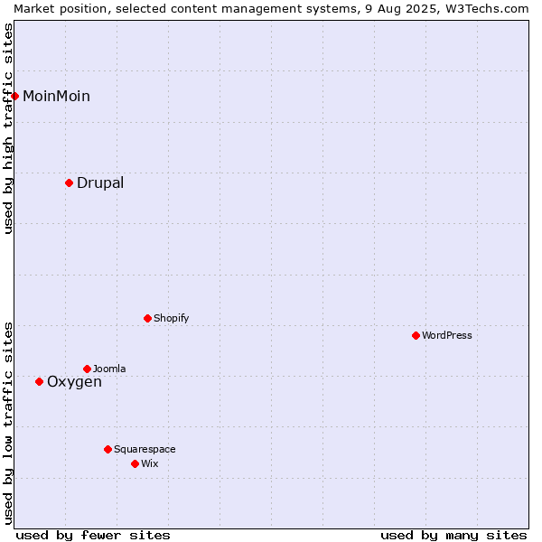 Market position of Drupal vs. Oxygen vs. MoinMoin