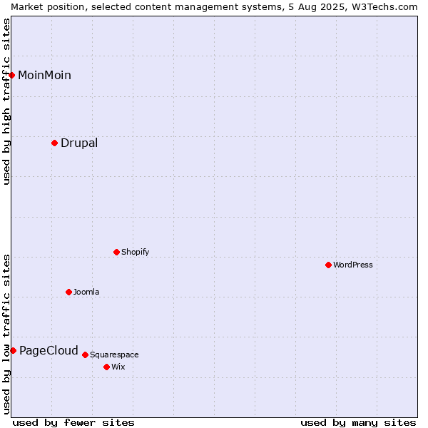 Market position of Drupal vs. PageCloud vs. MoinMoin