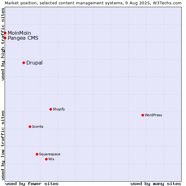 Market position of Drupal vs. MoinMoin vs. Pangea CMS