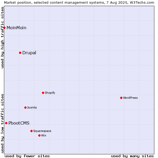 Market position of Drupal vs. PbootCMS vs. MoinMoin