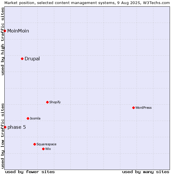 Market position of Drupal vs. phase 5 vs. MoinMoin